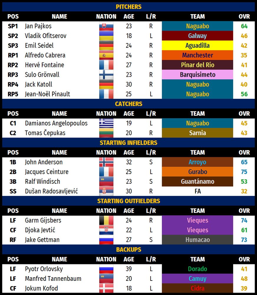 A roster chart with all the players signed up for the Internationales, including position, age, handedness, current team, rating, and nationality.

Rotation:
Jan Pajkos (23/R/Naguabo), Slovak, 64
Vladik Ofitserov (18/L/Galway), Ukrainian, 46
Emil Seidel (24/R/Aguadilla), German, 42

Bullpen:
Alfredo Cabrera (24/R/Manchester), Spanish, 35
Hervé Fontaine (27/R/Pinar del Río), French (Saint-Martinnais), 41
Sulo Grönvall (23/R/Barquisimeto), Finnish, 44
Jack Katoll (30/R/Naguabo), German, 40
Jean-Noël Pinault (25/L/Naguabo), French, 56

Catchers:
Damianos Angelopoulos (19/L/Naguabo), Greek, 45
Tomas Čepukas (20/R/Sarnia), Lithuanian, 43

Starting infield:
John Anderson (32/S/Arroyo), Norwegian, 65
Jacques Ceinture (25/L/Gurabo), French, 75
Ralf Windisch (23/S/Guantánamo), Liechtensteiner, 53
Dušan Radosavljević (30/R/FA), Serbian, 32

Starting outfield:
Garm Gijsbers (24/R/Vieques), Belgian, 74
Djoka Jevtić (22/L/Vieques), Croatian, 61
Jake Gettman (27/S/Humacao), Russian, 73

Honor selections:
Pyotr Orlovsky (39/L/Dorado), Russian, 41—who was replaced by Aluizio Piro (28/R/Lewiston), Madeiran, 39
Manfred Tannenbaum (20/L/Camuy), Liechtensteiner, 48
Jokum Kofod (18/L/Cidra), Danish, 39