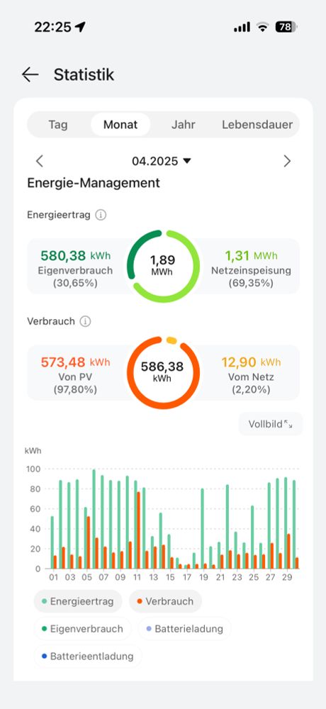 PV-Daten April 2025:
Produktion:  1890 kWh
Autarkie: 98 %
Eigenverbrauch: 31 %
Relativer Ertrag:  122,1 kWh/kWp
Verbrauch eAuto: 120 kWh
