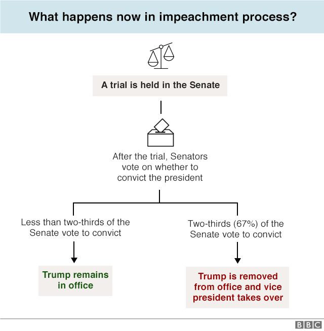 Impeachment: Simple House majority, 2/3 majority in the Senate