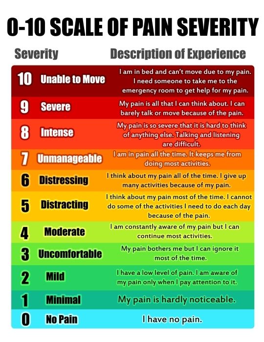 Scale of pain severity, 0 to 10. 10 says go to the hospital for help with the pain.