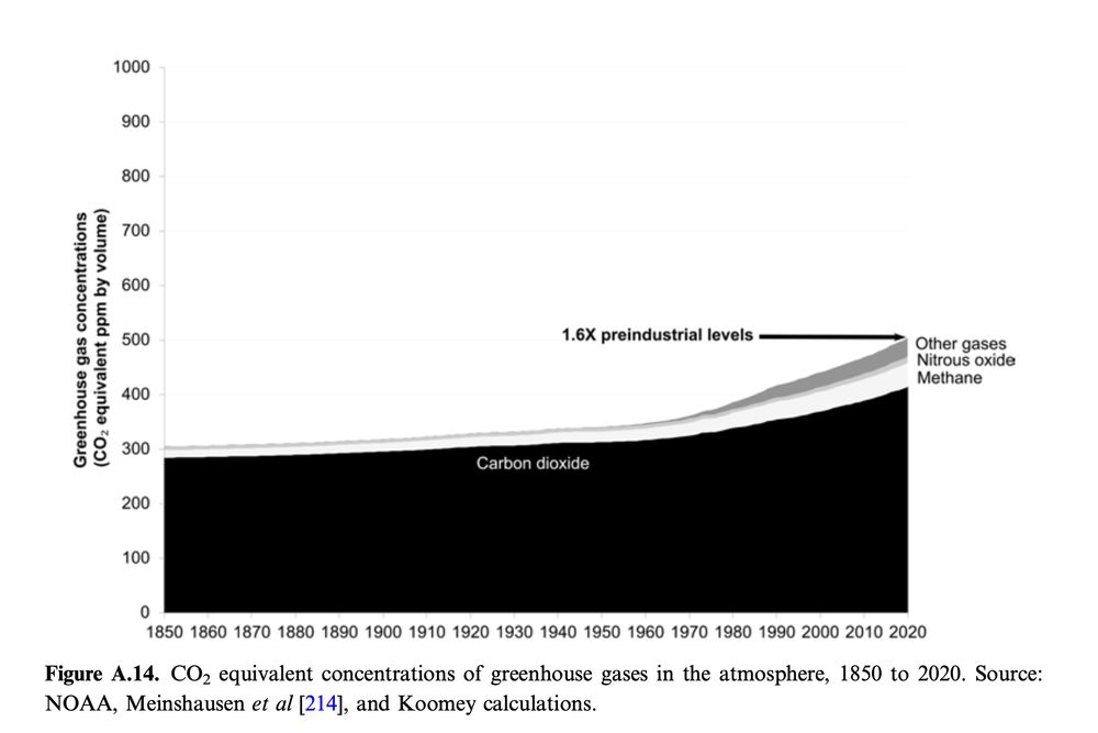 Graph of CO2 equivalent concentrations in the atmosphere by gas, 1850 to 2020.