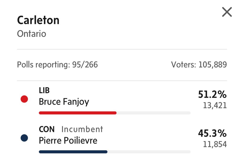 Bruce Fanjoy continues his lead with 95/266 polls counted 