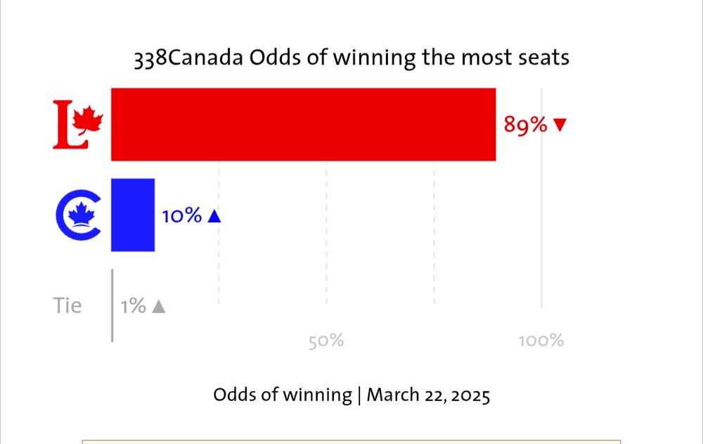 Liberals now have an 89% chance of winning the election