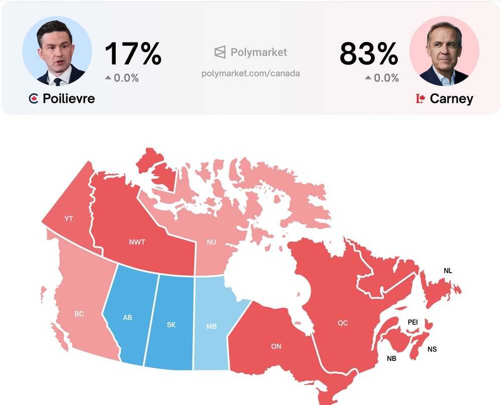 NEW: Mark Carney now has an 83% chance of winning the election according to Polymarket