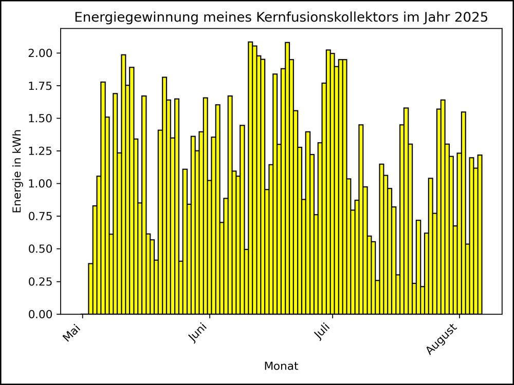 Die Grafik zeigt ab 03. Mai 2025 die tägliche Stromerzeugung als Balkendiagramm.
