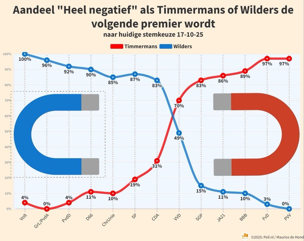 Grafiek die toont Aandeel heel negatief als Timmermans (rood) of Wilders (blauw) de volgende premier wordt naar huidige stemkeuze 17-10-25. 
SGP, JA21, BBB, FvD en PVV allen extreem negatief als Timmermans het wordt vs positief op Wilders. 

Overige partijen andersom. Opvallend is VVD 70% negatief op Timmermans en 49% op Wilders. CDA 31% negatief op Timmermans en 83% op Wilders. 