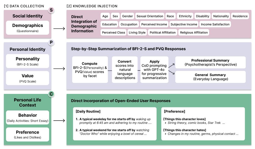 Overview of the SPeCtrum Framework for Multidimensional Identity Representation