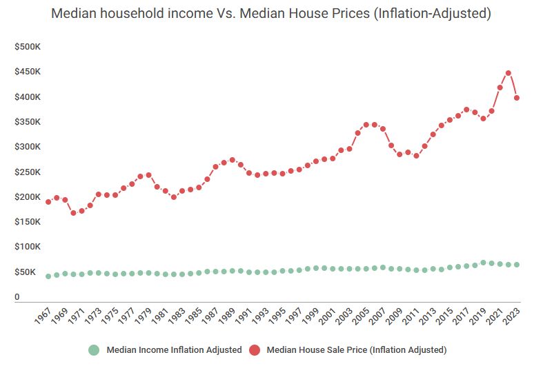 Line graphs 1967 to present plotting median income against median hope price, both inflation adjusted.  MI starts at about $50k and barely slopes up.  Home prices start under $200k and peak over $450k before a recent pullback.  