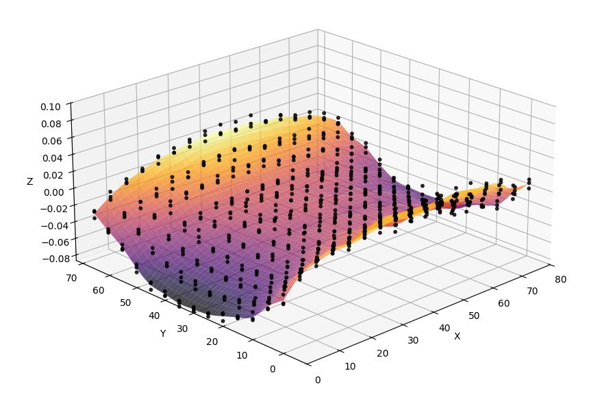 A 3D graph of an interpolated surface through points of probed PCB coordinates. Colored from violet (low) to bright orange (high). This thing has the shape of one of those canned potato chips - but rectangular.