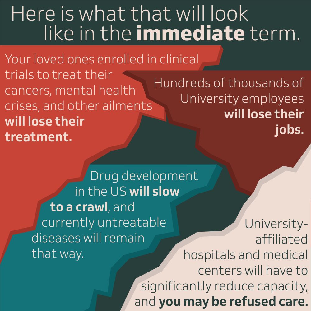 Here's what that will look like in the immediate term. Your loved ones enrolled in clinical trials to treat their cancers, mental health crises, and other ailments will lose their treatment. Hundreds of thousands of University employees will lose their jobs. Drug development in the US will slow to a crawl, and currently untreatable diseases will remain that way. University-affiliated hospitals and medical centers will have to significantly reduce capacity, and you may be refused care.