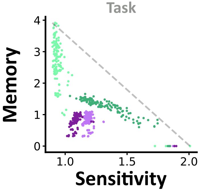 A diagram showing how different architectures (circles) learn distinct input-sensitivities and memory dynamics. 
