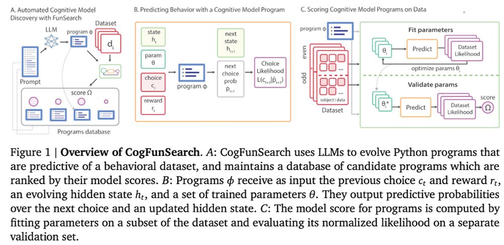 A diagram showing an algorithm which evolves models (in the form of Python code) by combining an LLM with an evolutionary process and some parameter fitting.