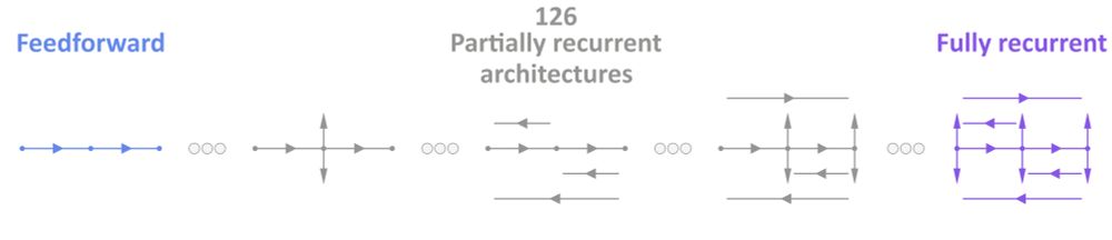 A diagram showing a feedforward network, a fully recurrent network and 3 of the 126, partially recurrent, architectures between these two extremes. 