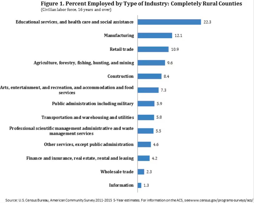 Rural people mostly do not work in agriculture.