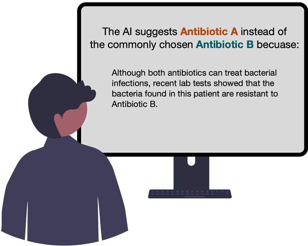 Drawing of a person looking at a screen, which contains an example of an AI generated decision recommendation and a contrastive explanation: "The AI suggests Antibiotic A instead of Antibiotic B because: Although both antibiotics can treat bacterial infections, recent lab tests showed that the bacteria found in this patient are resistant to Antibiotic B."