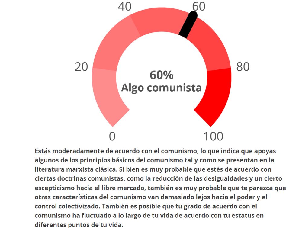 60%: Algo comunista

Estás moderadamente de acuerdo con el comunismo, lo que indica que apoyas algunos de los principios básicos del comunismo tal y como se presentan en la literatura marxista clásica. Si bien es muy probable que estés de acuerdo con ciertas doctrinas comunistas, como la reducción de las desigualdades y un cierto escepticismo hacia el libre mercado, también es muy probable que te parezca que otras características del comunismo van demasiado lejos hacia el poder y el control colectivizado. También es posible que tu grado de acuerdo con el comunismo ha fluctuado a lo largo de tu vida de acuerdo con tu estatus en diferentes puntos de tu vida.