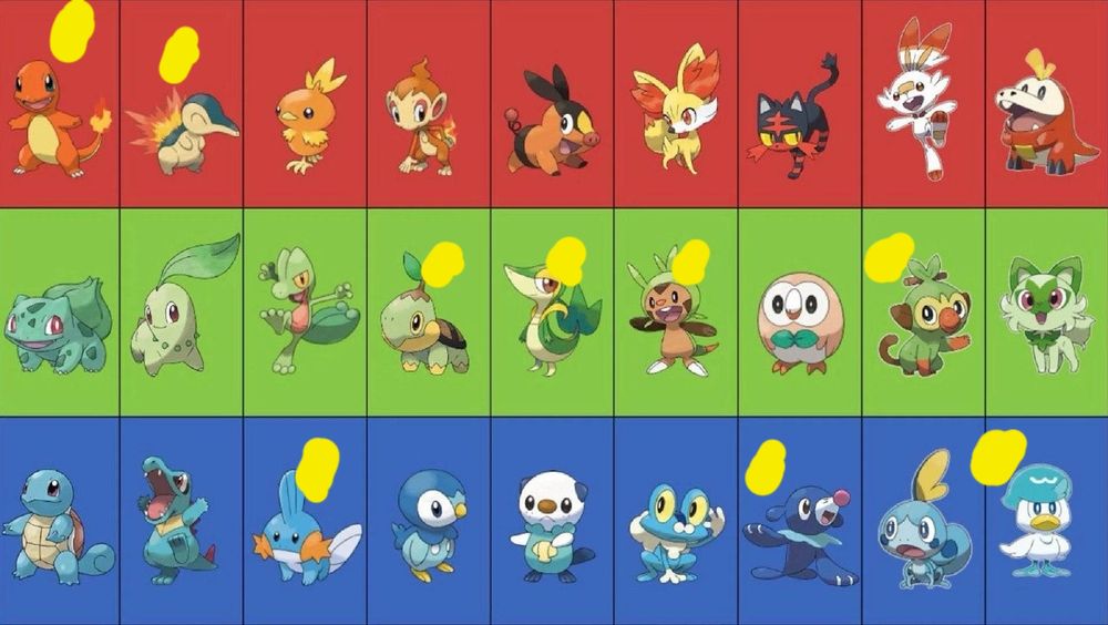 Picture of pokemon starters with my favourites from each gen highlighted (charmander, cyndaquil, mudkip, turtwig, snivy, Chespin, popplio, grookey and quaxly)
