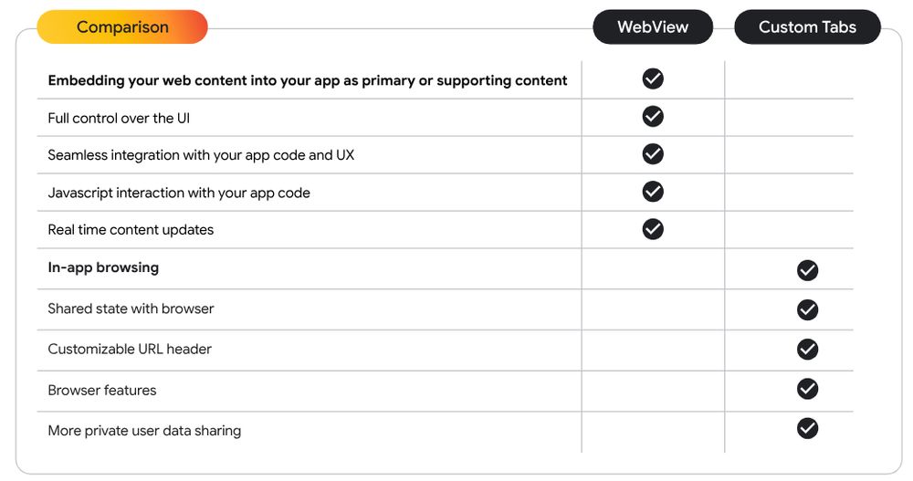 Best practices for using web in your Android apps