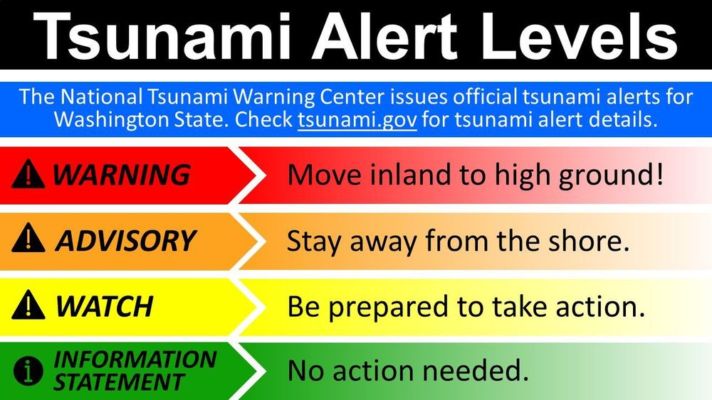 A chart showing the danger level of a Tsunami Alert and what actions to take.
Text reads:
Tsunami Alert Levels.
Red, Warning! Move inland to high ground!
Orange, Advisory! Stay away from the shore.
Yellow, Watch! Be prepared to take action.
Green, Information Statement. No action needed.

The national tsunami warning center issues official tsunami alerts for Washington State. Check tsunami.gov for tsunami alert details.