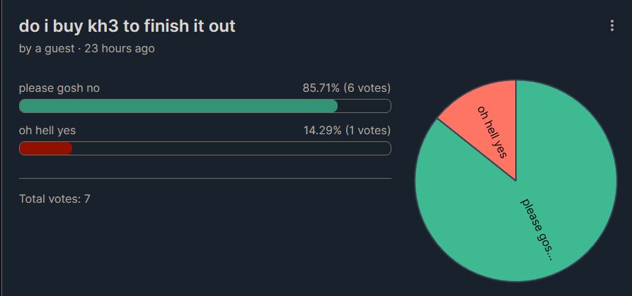 A community poll on if i should spend 40$+ to finish the last 2-3 sessions of kh3. 6 to 1 against it.
