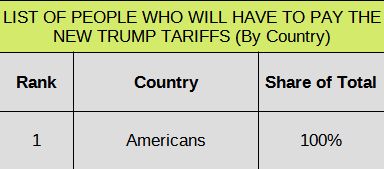 Chart showing who will pay Trump Tariffs sorted by country. Only one entry - America.