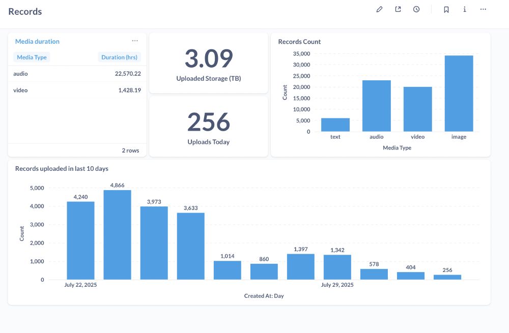 Screenshot of dashboard in Metabase