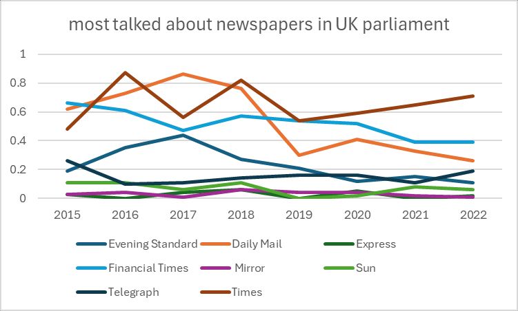 Graph showing frequency of mentions of newspapers in UK parliament. The Times is the most frequently mentioned overall. The Daily Mail shows a dip in mentions.