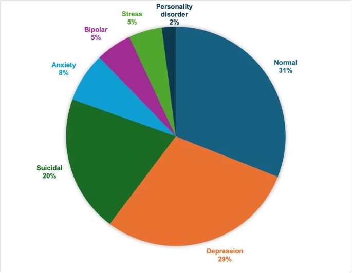 Distribution of mental health status labels in the dataset.
