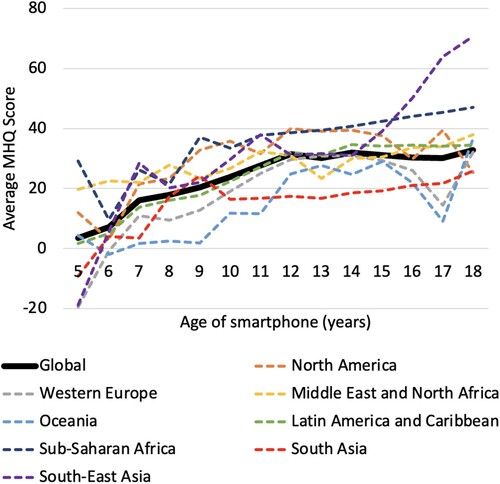Average MHQ scores of 18–24-year-olds (males and females combined) by age of first smartphone ownership for the global population, as well as across different regions.