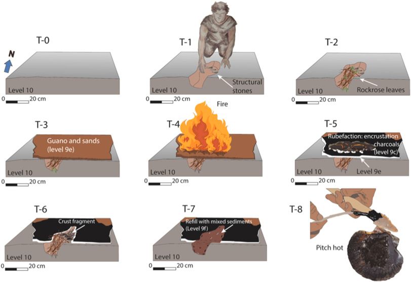 he anthropogenic structure could have been made following these steps. From T-0 to T-8. Details of each step in the main text and Supplementary Information.