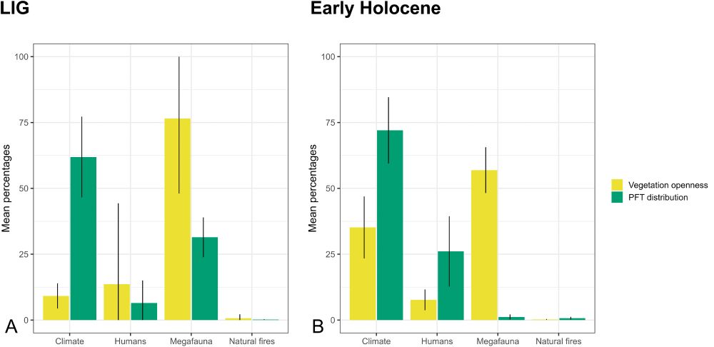 Mean percentages of grid cells modified by different agents during the HUMLAND equilibrium state: A–LIG most frequent scenarios; B–Early Holocene most frequent scenarios.