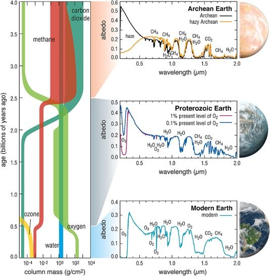 Evolution of Earth’s atmosphere through time (Roberge et al., 2019).