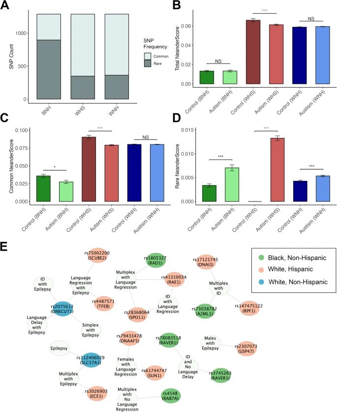 Group Comparison of SNP Frequencies and Quantitative Trait Loci (QTL) Network.