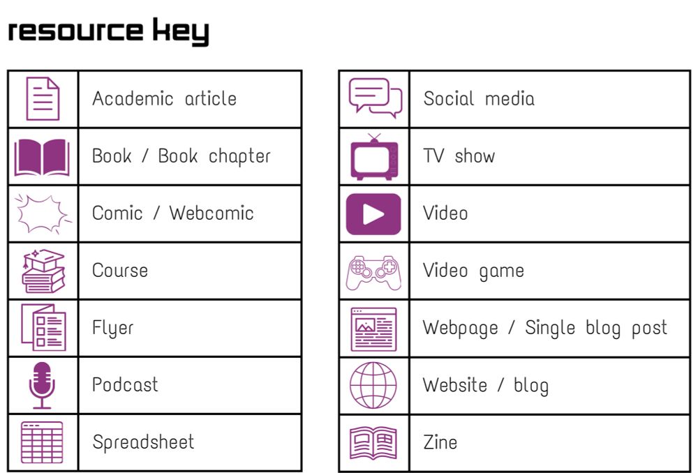 Resource key:

Academic article
Book / book chapter
Comic / webcomic
Course
Flyer
Podcast
Spreadsheet
Social media
TV show
Video
Video game
Webpage / single blog post
Website / blog
Zine

[Each resource name is accompanied by a corresponding icon in purple]