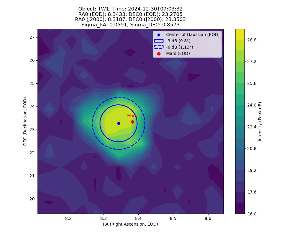 Automating the synchronization of the X-band sensor to emitters at known celestial locations.  Here I'm using China's TIANWEN-1 Mars orbiter to act as that emitter.  Using the known position of Mars I'm able to synchronize the radio telescope's aim to ensure other objects of unknown location are accurately aimed at and their positions can be relatively accurately obtained.