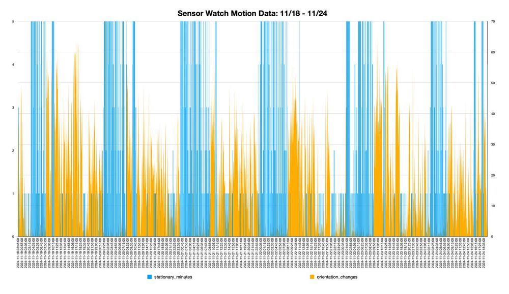 A graph plotting orange areas and blue areas from November 18 to 24. Clear blue peaks happen overnight, with variable levels of orange in between.