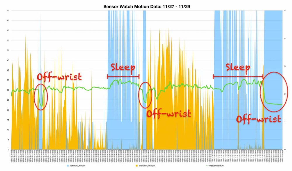 Graph of two days and nights of data: stationary minutes, orientation changes and wrist temperature. Two periods of sleep and three off-wrist events are annotated. 