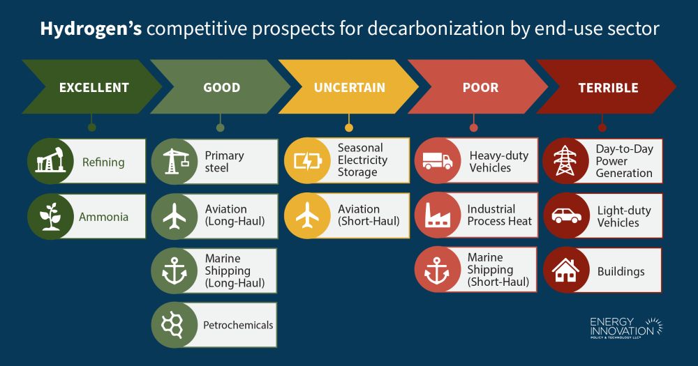 Hydrogen Policy's Narrow Path: Delusions And Solutions - Energy Innovation: Policy and Technology