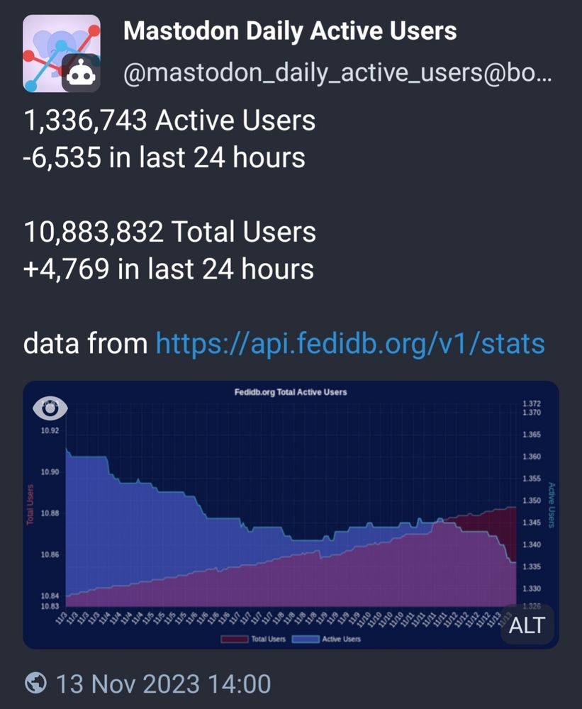 Stats from api.fedidb.org that show the wider Mastofon "fediverse":

1,336,743 Monthly Active Users
-6,535 in last 24 hours

10,883,832 Monthly Total Users
+4,769 in last 24 hours