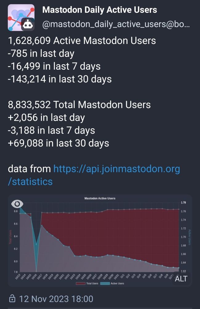 Mastodon account that shows daily active users and total users, with a graph. The data comes from joinmastodon.org.
It shows total users growing 69088 in the past 30 days, while active users have declined 143214 in the same period.