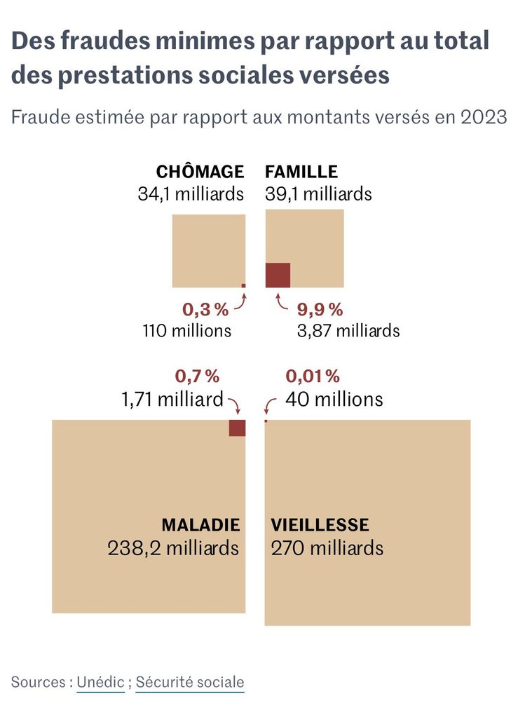 Titre : Des fraudes minimes par rapport au total des prestations sociales versées Sous-titre : Fraude estimée par rapport aux montants versés en 2023 L'infographie présente une comparaison entre le montant total des prestations sociales versées et le montant estimé de la fraude pour quatre domaines en 2023. Chaque domaine est représenté par un grand carré symbolisant le total versé, avec un petit carré illustrant la part de la fraude. Voici les données détaillées : Chômage : Montant total versé : 34,1 milliards d'euros. Fraude estimée : 110 millions d'euros (soit 0,3%). Famille : Montant total versé : 39,1 milliards d'euros. Fraude estimée : 3,87 milliards d'euros (soit 9,9%). Maladie : Montant total versé : 238,2 milliards d'euros. Fraude estimée : 1,71 milliard d'euros (soit 0,7%). Vieillesse : Montant total versé : 270 milliards d'euros. Fraude estimée : 40 millions d'euros (soit 0,01%). Sources citées en bas de l'image : Unédic ; Sécurité sociale. 