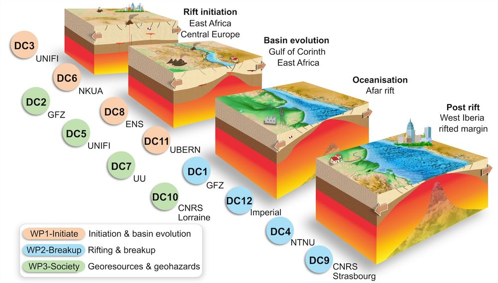 Sequence of images showing an evolving rift system where two tectonic plates break apart.

12 projects are group in 3 work packages related to Rift Initiation, Break-up, as well as Georesources and Geohazards.