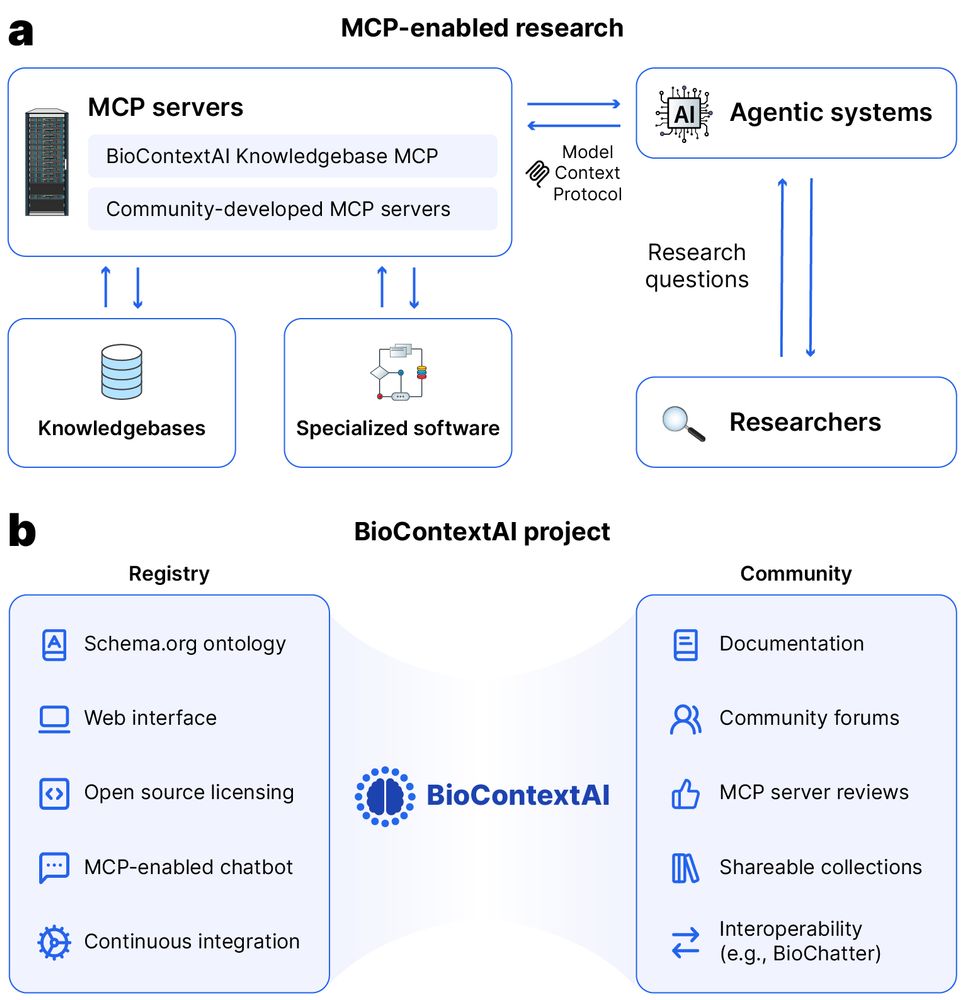Diagram showing MCP-enabled research architecture. Part A illustrates the flow between MCP servers (including BioContextAI Knowledgebase MCP and Community-developed MCP servers), Agentic systems connected via Model Context Protocol, and researchers asking research questions. MCP servers connect to knowledgebases and specialized software. Part B details the BioContextAI project components, divided into Registry (Schema.org ontology, Web interface, Open source licensing, MCP-enabled chatbot, Continuous integration) and Community (Documentation, Community forums, MCP server reviews, Shareable collections, Interoperability with tools like BioChatter).
