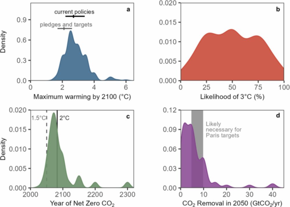 Perceptions of carbon dioxide emission reductions and future warming among climate experts - Communications Earth & Environment