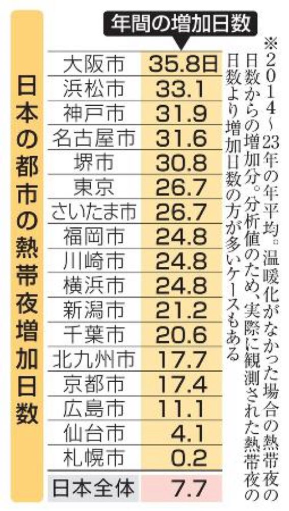 地球温暖化で熱帯夜大幅増 | 中国新聞デジタル