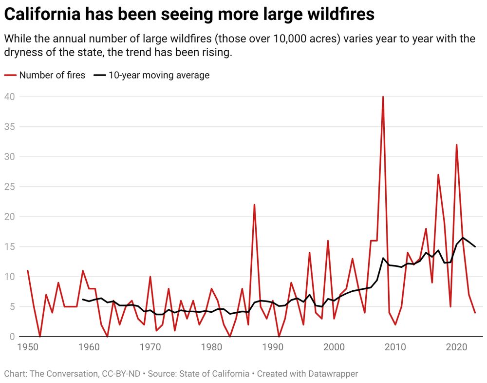 Chart with header: California has been seeing more large wildfires
While the annual number of large wildfires (those over 10,000 acres) varies year to year with the dryness of the state, the trend has been rising.

The chart shows a spiky line from 1950 to 2020, with big spikes in the past 15 years and an accelerating upward 10-year moving average