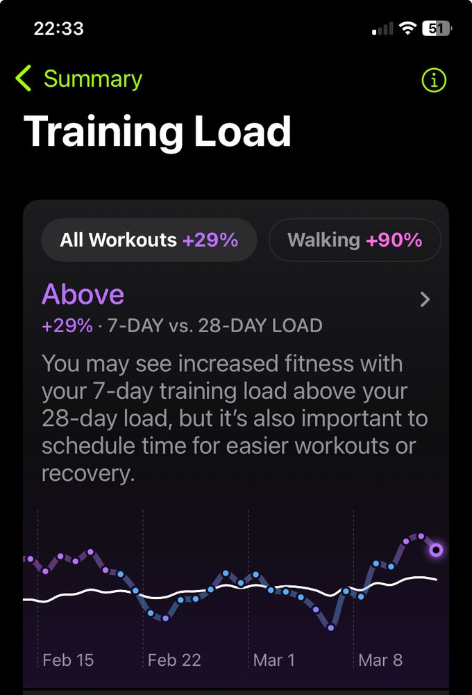 Training load increase… 