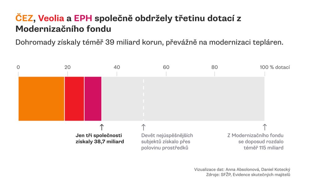 Graf: ČEZ, Veolia a EPH společně obdržely třetinu dotací z Modernizačního fondu. Dohromady získaly téměř 39 miliard korun, převážně na modernizaci tepláren. Devět nejúspěšnějších subjektů pak získalo přes polovinu všech prostředků. Těch se doposud rozdalo téměř 115 miliard korun.