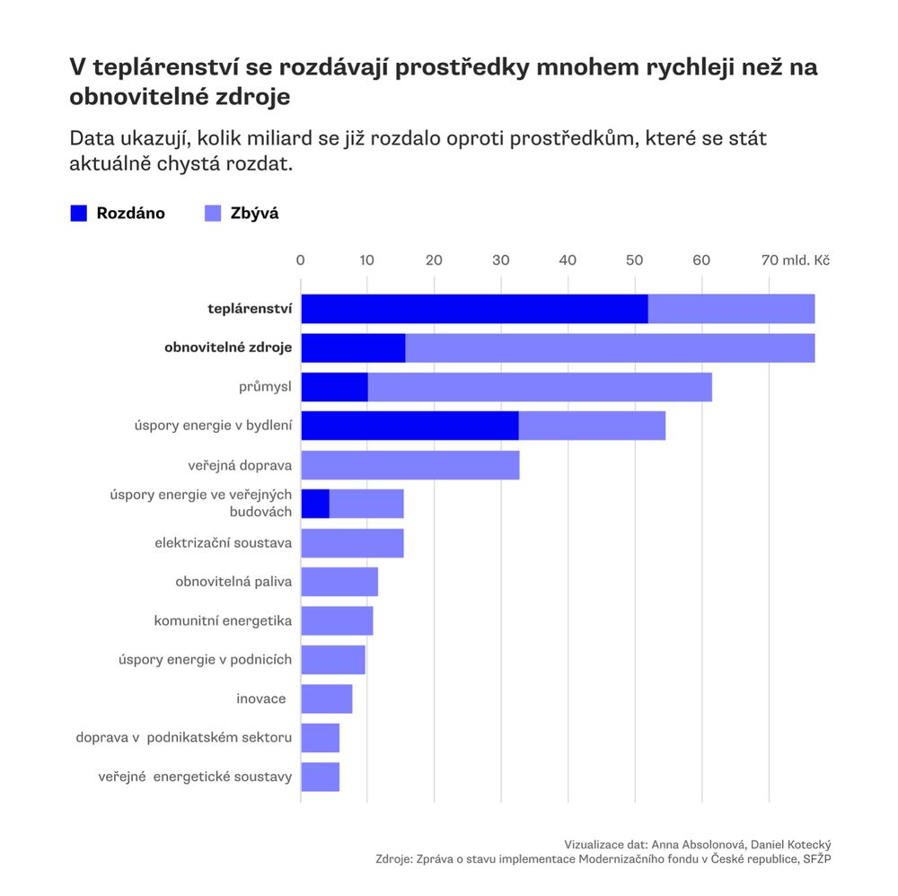 Graf: V teplárenství se rozdávají prostředky mnohem rychleji než na obnovitelné zdroje.