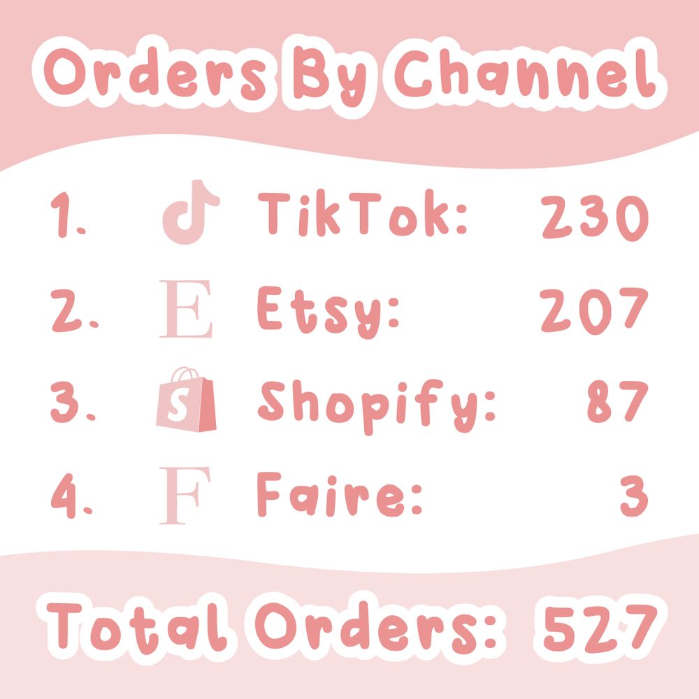 Orders by Channel
TikTok: 230
Etsy: 207
Shopify: 87
Faire: 3